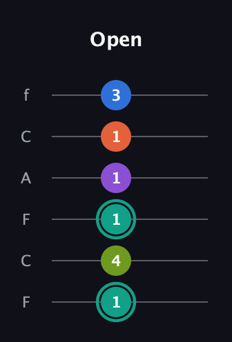 F♯ Dominant 9th Sharp 13th guitar tab — Open (1 4 1 1 1 3) in Open E Tuning (EBEG♯BE) · Capo 1