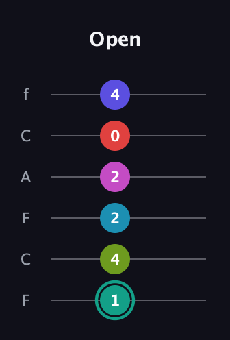 F♯ Half-Diminished 11th Flat 9th guitar tab — Open (1 4 2 2 0 4) in Open E Tuning (EBEG♯BE) · Capo 1