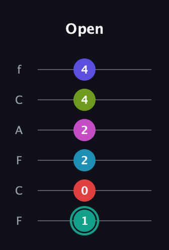 F♯ Half-Diminished 11th Flat 9th guitar tab — Open (1 0 2 2 4 4) in Open E Tuning (EBEG♯BE) · Capo 1