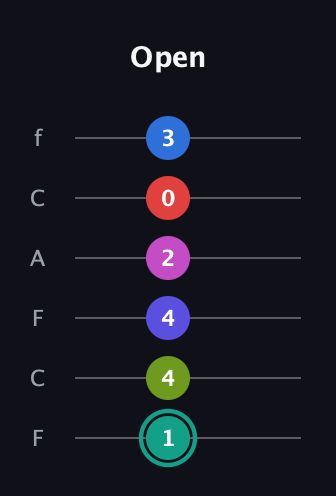 F♯ Half-Diminished 11th Sharp 13th guitar tab — Open (1 4 4 2 0 3) in Open E Tuning (EBEG♯BE) · Capo 1