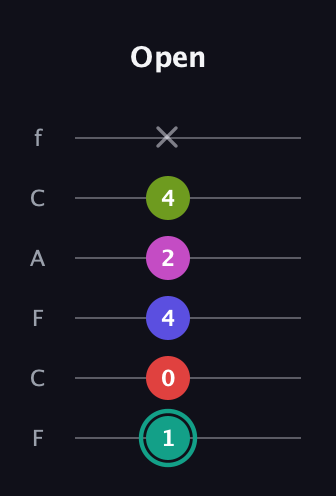 F♯ Half-Diminished 11th Sharp 9th guitar tab — Open (1 0 4 2 4 x) in Open E Tuning (EBEG♯BE) · Capo 1