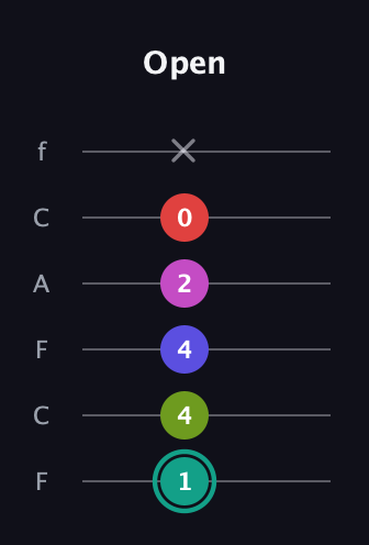 F♯ Half-Diminished 11th Sharp 9th guitar tab — Open (1 4 4 2 0 x) in Open E Tuning (EBEG♯BE) · Capo 1