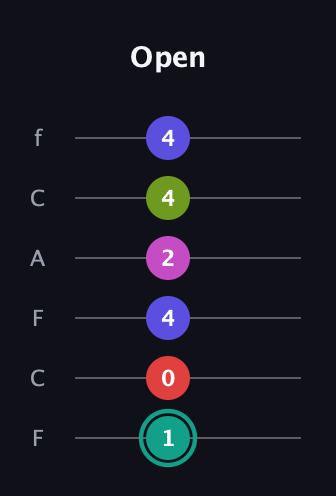 F♯ Half-Diminished 11th Sharp 9th guitar tab — Open (1 0 4 2 4 4) in Open E Tuning (EBEG♯BE) · Capo 1