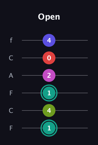F♯ Half-Diminished 11th Sharp 9th guitar tab — Open (1 4 1 2 0 4) in Open E Tuning (EBEG♯BE) · Capo 1