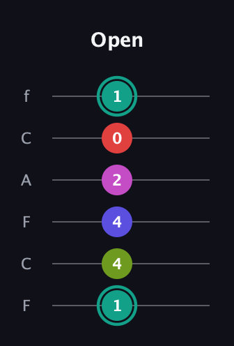 F♯ Half-Diminished 11th Sharp 9th guitar tab — Open (1 4 4 2 0 1) in Open E Tuning (EBEG♯BE) · Capo 1