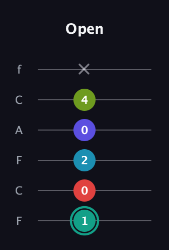 F♯ Half-Diminished 7th Flat 9th guitar tab — Open (1 0 2 0 4 x) in Open E Tuning (EBEG♯BE) · Capo 1
