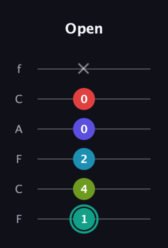 F♯ Half-Diminished 7th Flat 9th guitar tab — Open (1 4 2 0 0 x) in Open E Tuning (EBEG♯BE) · Capo 1