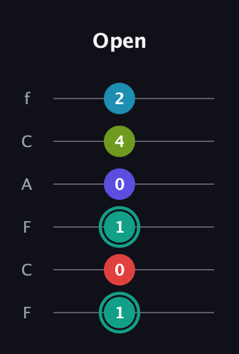 F♯ Half-Diminished 7th Flat 9th guitar tab — Open (1 0 1 0 4 2) in Open E Tuning (EBEG♯BE) · Capo 1