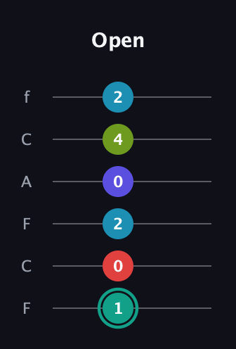 F♯ Half-Diminished 7th Flat 9th guitar tab — Open (1 0 2 0 4 2) in Open E Tuning (EBEG♯BE) · Capo 1