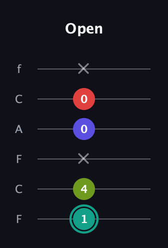 F♯ Half-Diminished 7th Sharp 13th guitar tab — Open (1 4 x 0 0 x) in Open E Tuning (EBEG♯BE) · Capo 1