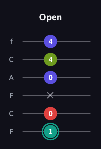 F♯ Half-Diminished 7th Sharp 13th guitar tab — Open (1 0 x 0 4 4) in Open E Tuning (EBEG♯BE) · Capo 1
