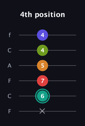 F♯ Half-Diminished 7th Sharp 5th guitar tab — 4th position (x 6 7 5 4 4) in Open E Tuning (EBEG♯BE) · Capo 1