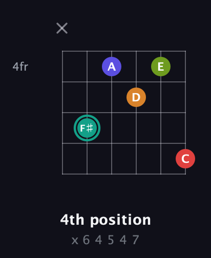 F♯ Half-Diminished 7th Sharp 5th guitar chord — 4th position (x 6 4 5 4 7) fretboard diagram in Open E Tuning (EBEG♯BE) · Capo 1