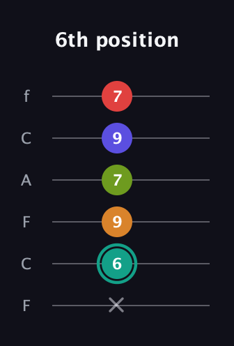 F♯ Half-Diminished 7th Sharp 5th guitar tab — 6th position (x 6 9 7 9 7) in Open E Tuning (EBEG♯BE) · Capo 1