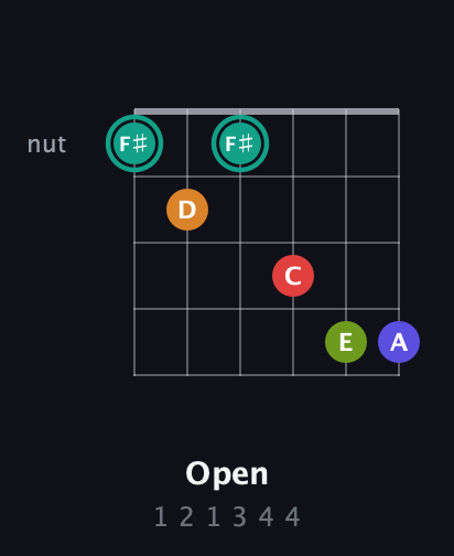 F♯ Half-Diminished 7th Sharp 5th guitar chord — Open (1 2 1 3 4 4) fretboard diagram in Open E Tuning (EBEG♯BE) · Capo 1