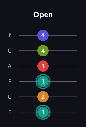 F♯ Half-Diminished 7th Sharp 5th guitar tab — Open (1 2 1 3 4 4) in Open E Tuning (EBEG♯BE) · Capo 1