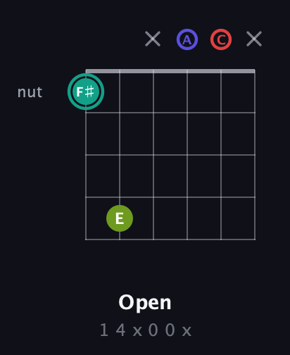 F♯ Half-Diminished 7th Sharp 9th guitar chord — Open (1 4 x 0 0 x) fretboard diagram in Open E Tuning (EBEG♯BE) · Capo 1