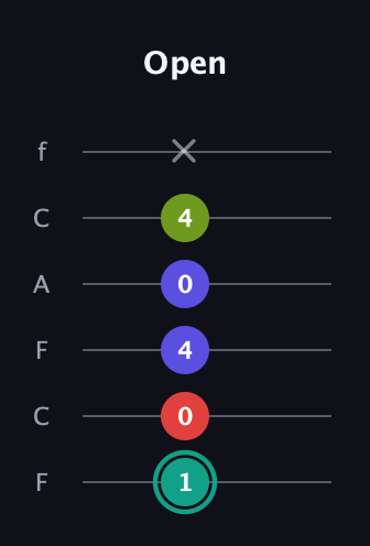 F♯ Half-Diminished 7th guitar tab — Open (1 0 4 0 4 x) in Open E Tuning (EBEG♯BE) · Capo 1