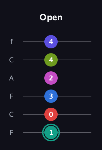 F♯ Half-Diminished 9th Added 4th guitar tab — Open (1 0 3 2 4 4) in Open E Tuning (EBEG♯BE) · Capo 1