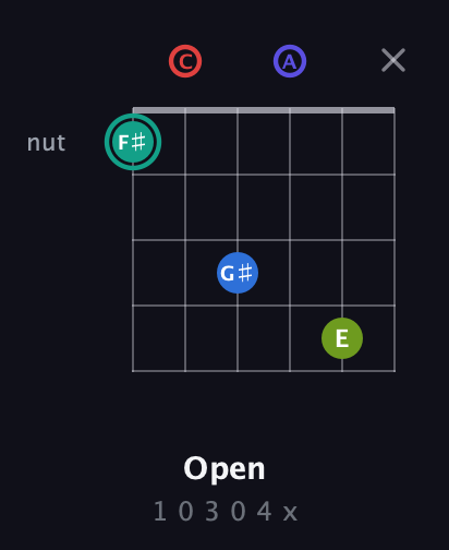 F♯ Half-Diminished 9th Sharp 13th guitar chord — Open (1 0 3 0 4 x) fretboard diagram in Open E Tuning (EBEG♯BE) · Capo 1