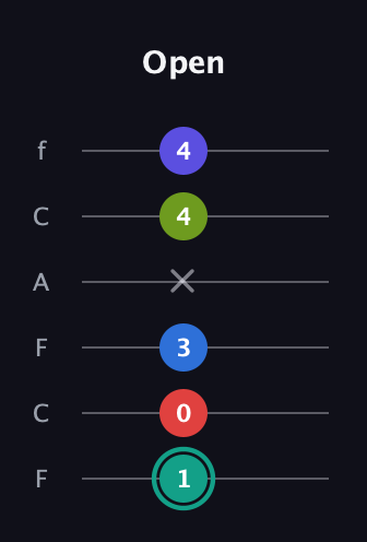F♯ Half-Diminished 9th Sharp 13th guitar tab — Open (1 0 3 x 4 4) in Open E Tuning (EBEG♯BE) · Capo 1