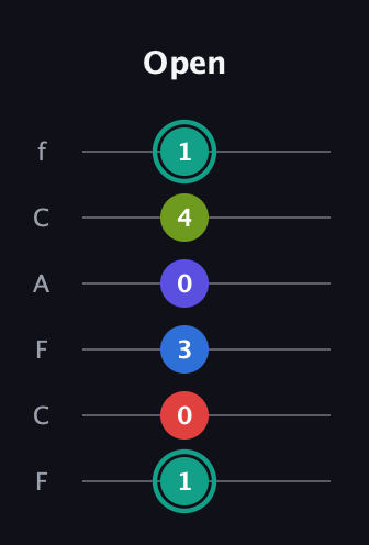 F♯ Half-Diminished 9th Sharp 13th guitar tab — Open (1 0 3 0 4 1) in Open E Tuning (EBEG♯BE) · Capo 1