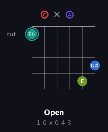 F♯ Half-Diminished 9th Sharp 13th guitar chord — Open (1 0 x 0 4 3) fretboard diagram in Open E Tuning (EBEG♯BE) · Capo 1
