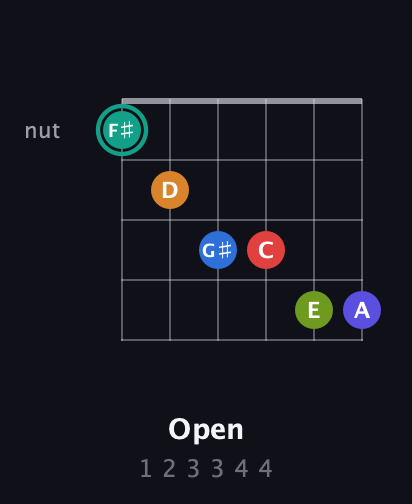 F♯ Half-Diminished 9th Sharp 5th guitar chord — Open (1 2 3 3 4 4) fretboard diagram in Open E Tuning (EBEG♯BE) · Capo 1