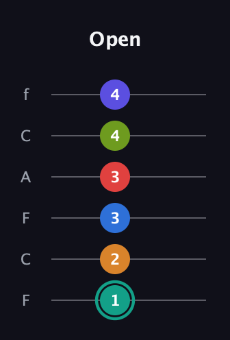 F♯ Half-Diminished 9th Sharp 5th guitar tab — Open (1 2 3 3 4 4) in Open E Tuning (EBEG♯BE) · Capo 1