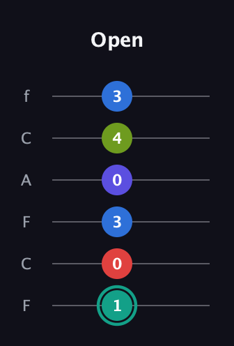 F♯ Half-Diminished 9th guitar tab — Open (1 0 3 0 4 3) in Open E Tuning (EBEG♯BE) · Capo 1