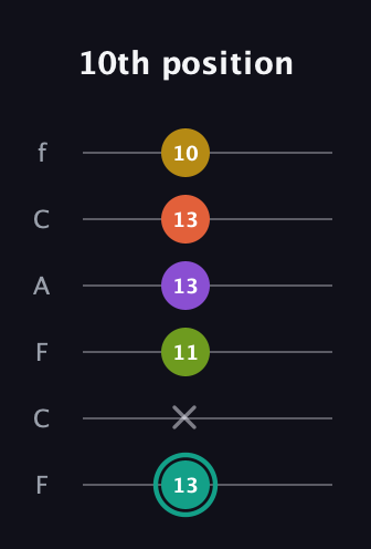 F♯ Major 6th Sharp 13th guitar tab — 10th position (13 x 11 13 13 10) in Open E Tuning (EBEG♯BE) · Capo 1