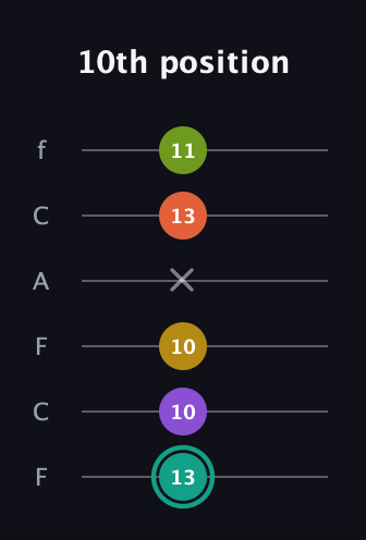 F♯ Major 6th Sharp 13th guitar tab — 10th position (13 10 10 x 13 11) in Open E Tuning (EBEG♯BE) · Capo 1