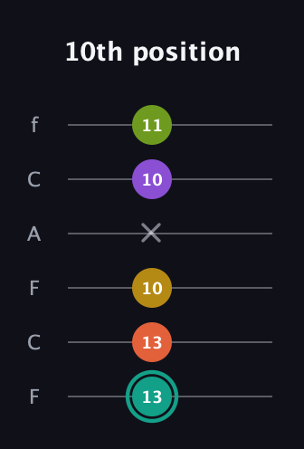 F♯ Major 6th Sharp 13th guitar tab — 10th position (13 13 10 x 10 11) in Open E Tuning (EBEG♯BE) · Capo 1