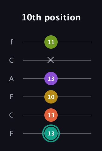 F♯ Major 6th Sharp 13th guitar tab — 10th position (13 13 10 13 x 11) in Open E Tuning (EBEG♯BE) · Capo 1
