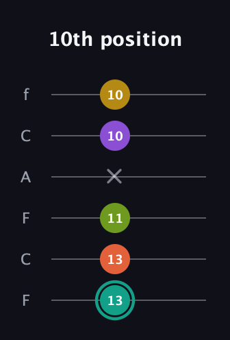 F♯ Major 6th Sharp 13th guitar tab — 10th position (13 13 11 x 10 10) in Open E Tuning (EBEG♯BE) · Capo 1