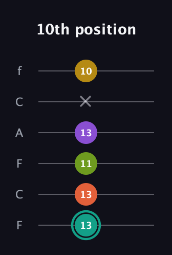 F♯ Major 6th Sharp 13th guitar tab — 10th position (13 13 11 13 x 10) in Open E Tuning (EBEG♯BE) · Capo 1