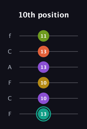 F♯ Major 6th Sharp 13th guitar tab — 10th position (13 10 10 13 13 11) in Open E Tuning (EBEG♯BE) · Capo 1
