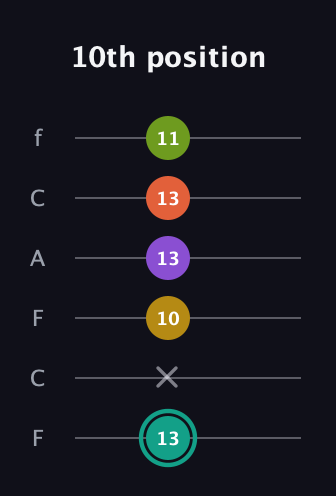 F♯ Major 6th Sharp 13th guitar tab — 10th position (13 x 10 13 13 11) in Open E Tuning (EBEG♯BE) · Capo 1