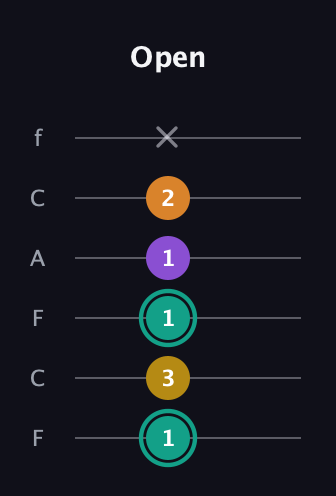 F♯ Major 6th Sharp 5th guitar tab — Open (1 3 1 1 2 x) in Open E Tuning (EBEG♯BE) · Capo 1