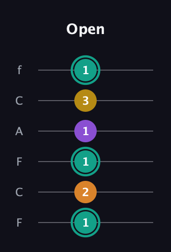 F♯ Major 6th Sharp 5th guitar tab — Open (1 2 1 1 3 1) in Open E Tuning (EBEG♯BE) · Capo 1