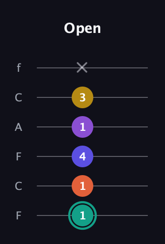 F♯ Major 6th Sharp 9th guitar tab — Open (1 1 4 1 3 x) in Open E Tuning (EBEG♯BE) · Capo 1
