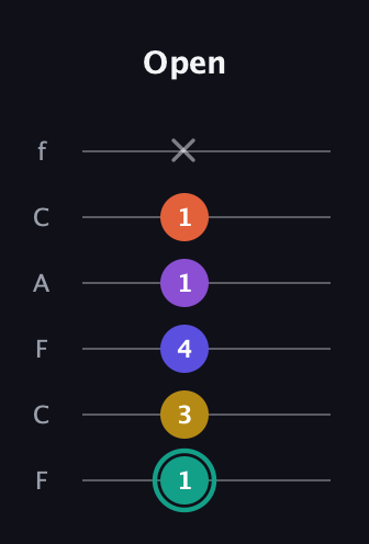 F♯ Major 6th Sharp 9th guitar tab — Open (1 3 4 1 1 x) in Open E Tuning (EBEG♯BE) · Capo 1