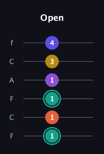 F♯ Major 6th Sharp 9th guitar tab — Open (1 1 1 1 3 4) in Open E Tuning (EBEG♯BE) · Capo 1