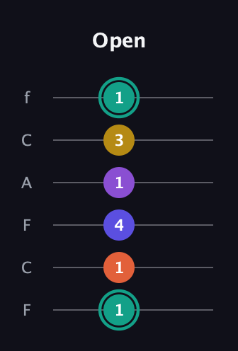 F♯ Major 6th Sharp 9th guitar tab — Open (1 1 4 1 3 1) in Open E Tuning (EBEG♯BE) · Capo 1