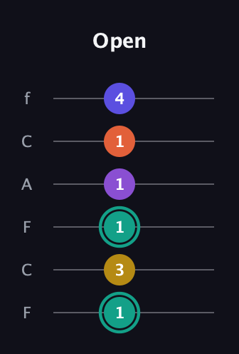 F♯ Major 6th Sharp 9th guitar tab — Open (1 3 1 1 1 4) in Open E Tuning (EBEG♯BE) · Capo 1
