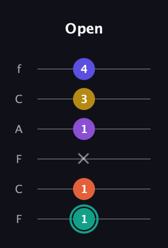 F♯ Major 6th Sharp 9th guitar tab — Open (1 1 x 1 3 4) in Open E Tuning (EBEG♯BE) · Capo 1