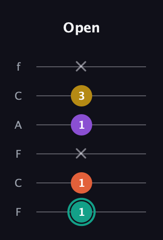 F♯ Major 6th guitar tab — Open (1 1 x 1 3 x) in Open E Tuning (EBEG♯BE) · Capo 1