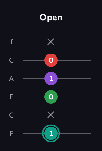 F♯ Major 7th Flat 5th guitar tab — Open (1 x 0 1 0 x) in Open E Tuning (EBEG♯BE) · Capo 1