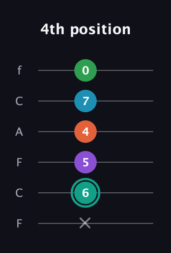 F♯ Major 7th Flat 9th guitar tab — 4th position (x 6 5 4 7 0) in Open E Tuning (EBEG♯BE) · Capo 1