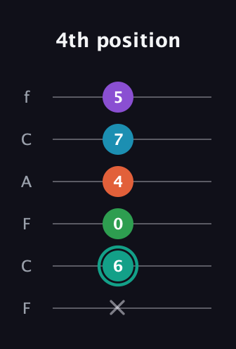 F♯ Major 7th Flat 9th guitar tab — 4th position (x 6 0 4 7 5) in Open E Tuning (EBEG♯BE) · Capo 1